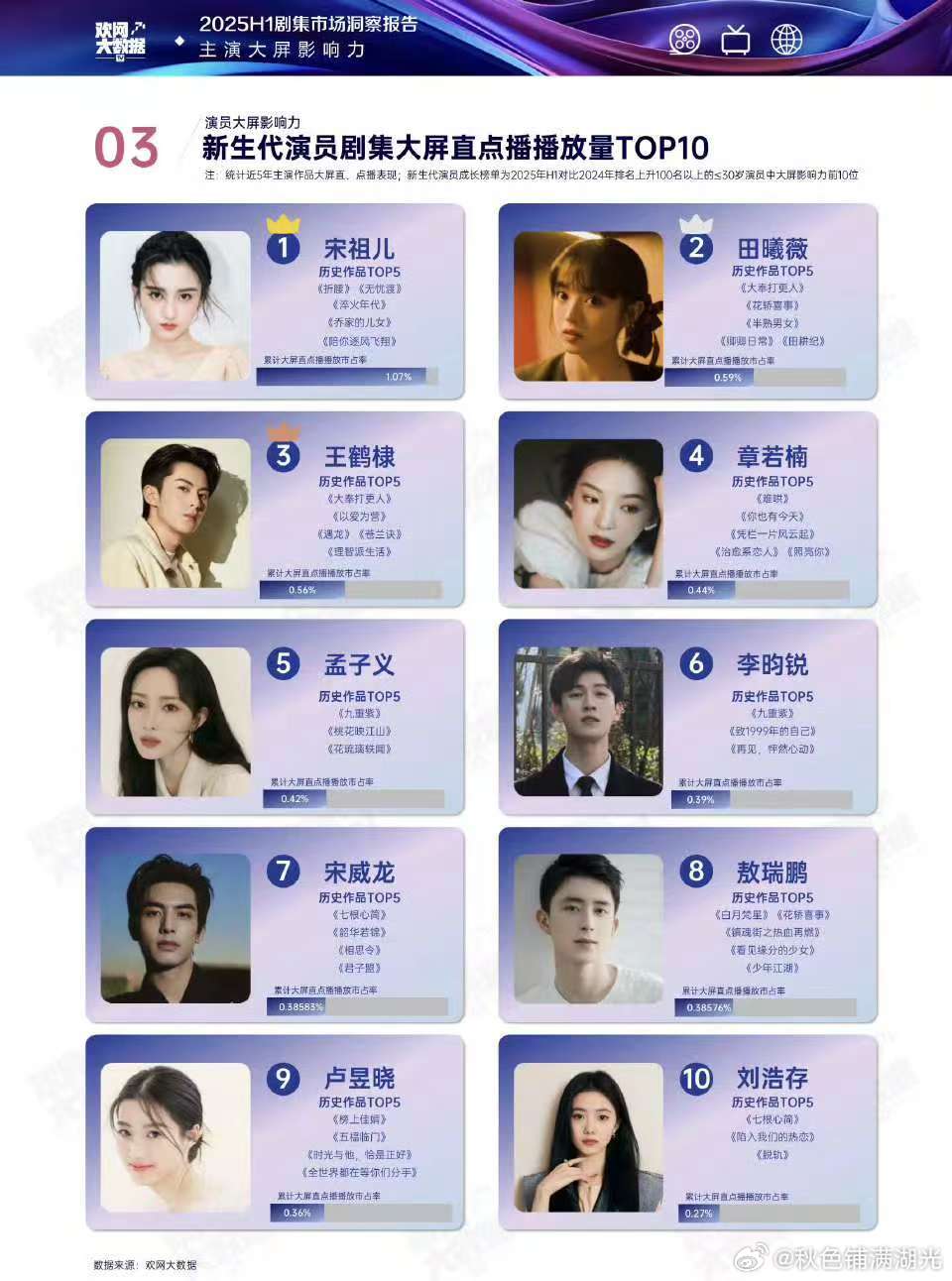 2025上半年新生代演员剧集大屏直点播播放量前十 top3：宋祖儿 田曦薇 张凌