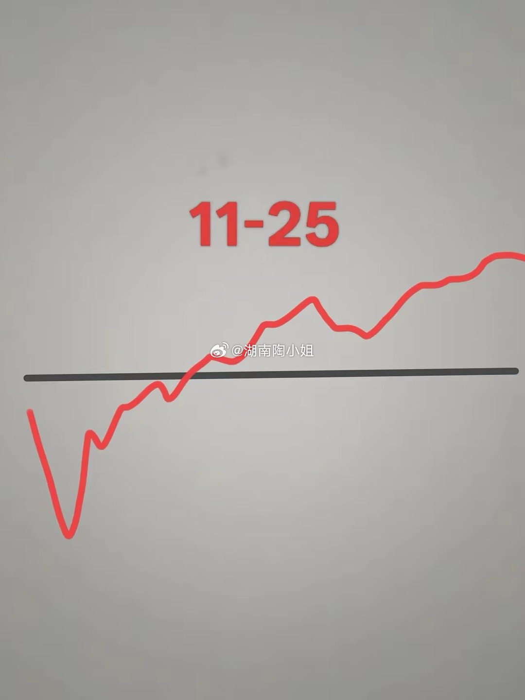 明天11月25日星期二，大盘会怎么走呢？请看图，预计明天还是低开，最近经常低开，