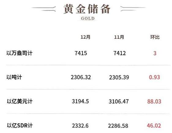 快讯，快讯！
刚刚有关部门公布了
我国最新的黄金储备情况。

根据国家外汇管理局