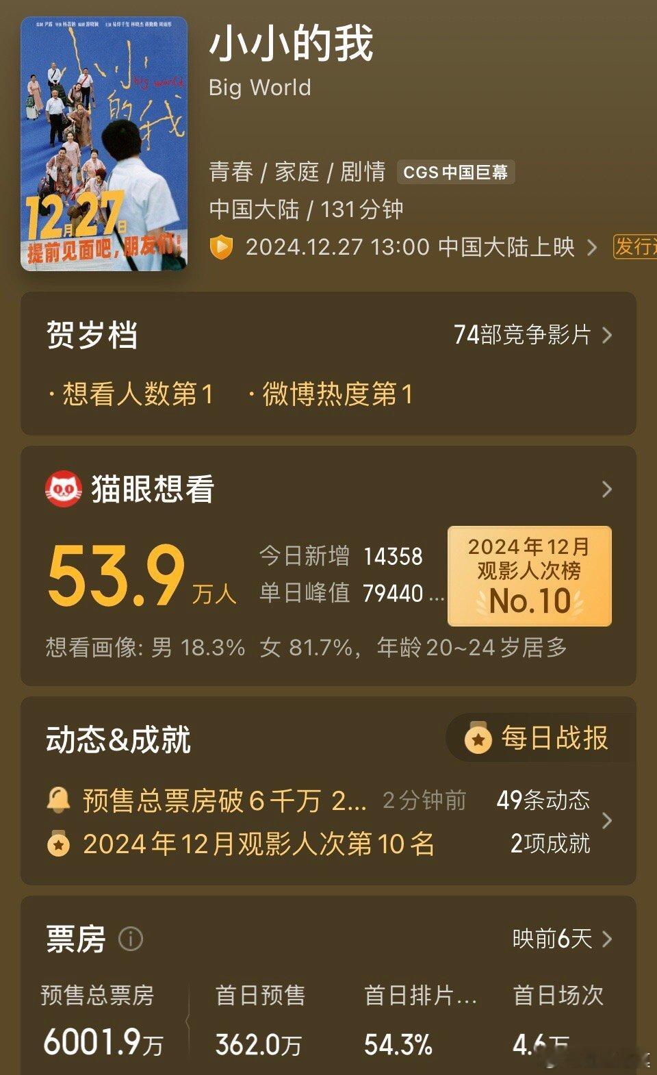 小小的我预售票房破6000万    电影《小小的我》预售票房破6000万。《小小