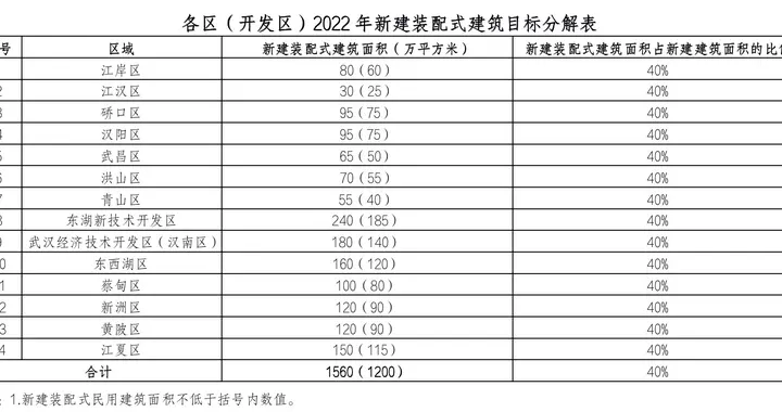 武汉|最新！装配式建筑又有新要求，主要在这5大方面