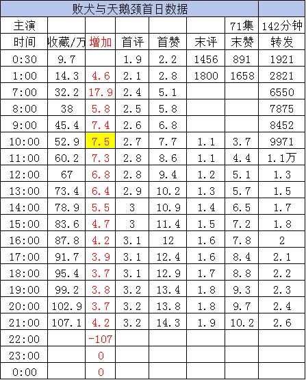 截止21点至春禾 张翅《败犬与天鹅颈》［71集 142分钟］收藏107.1万➕4