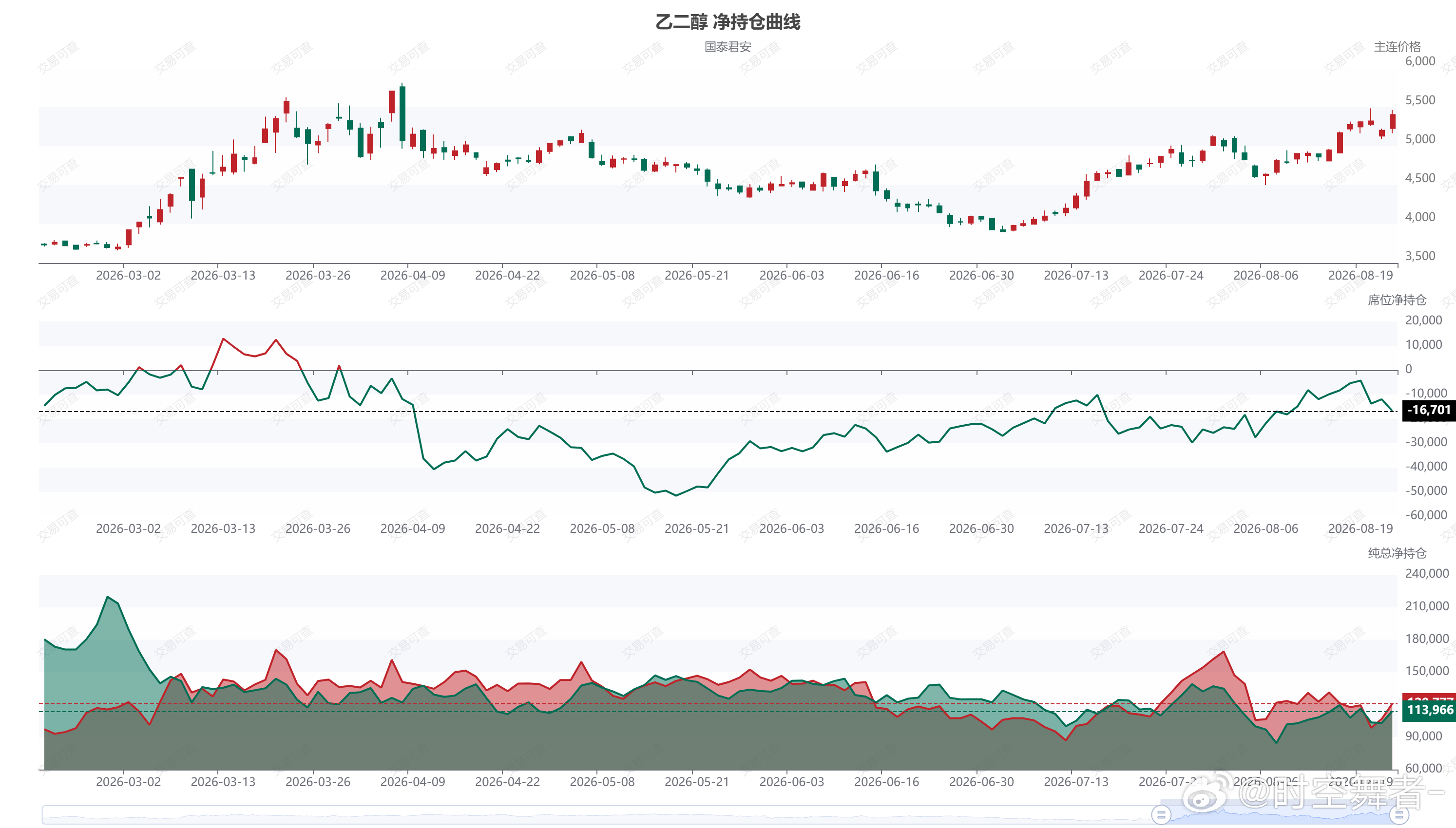 乙二醇 单看09（净多榜首）以为是国泰来化工上报仇了，总持仓一看还是空头。。。不