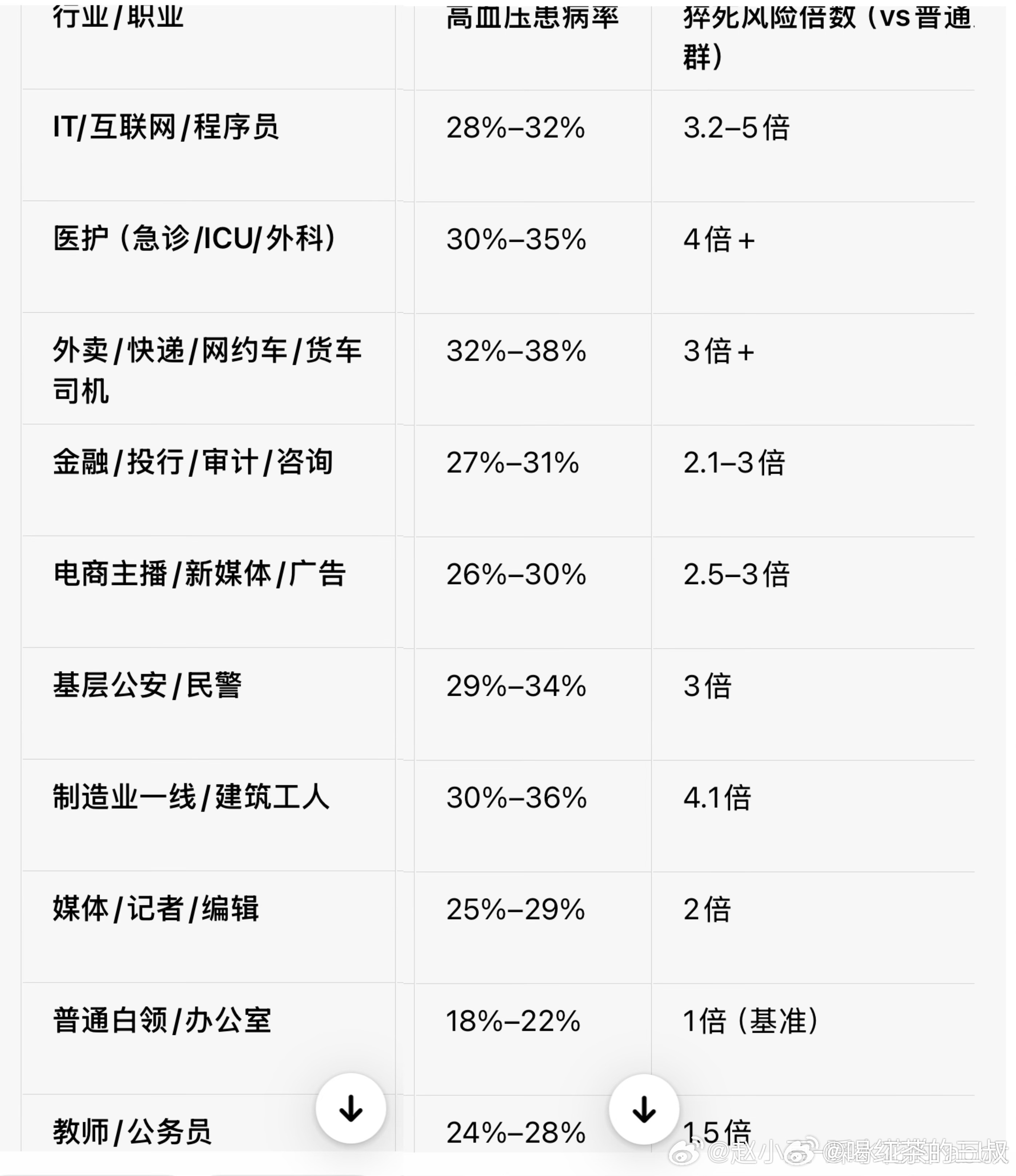 粉丝提供的职业患病（健康）风险，缺了企业家、高管一栏，现实感觉这个比例更高。选择