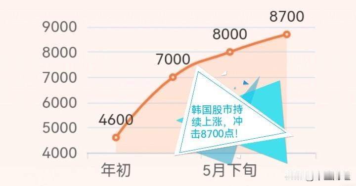 【韩国股市】今天是六一儿童节，韩国股市继续观察大涨，历史新高不断被刷新。KOSP