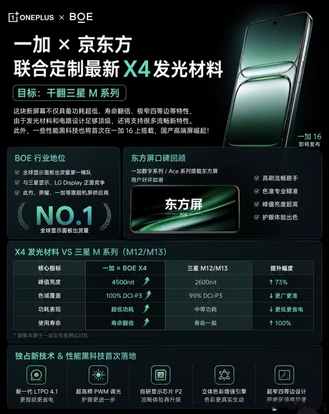 看了一加16这次直接用上了和京东方联合定制的X4发光材料，说真话啊，摆明了就是要