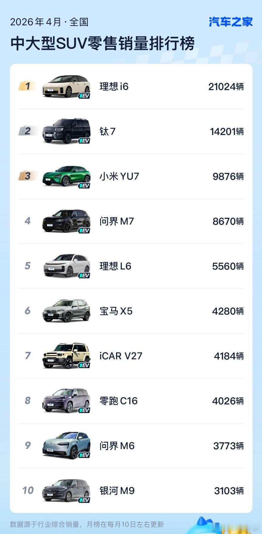 理想i6在四月份拿到中大型SUV销冠，去除定语后的总乘用车月度排名是第四，前面分