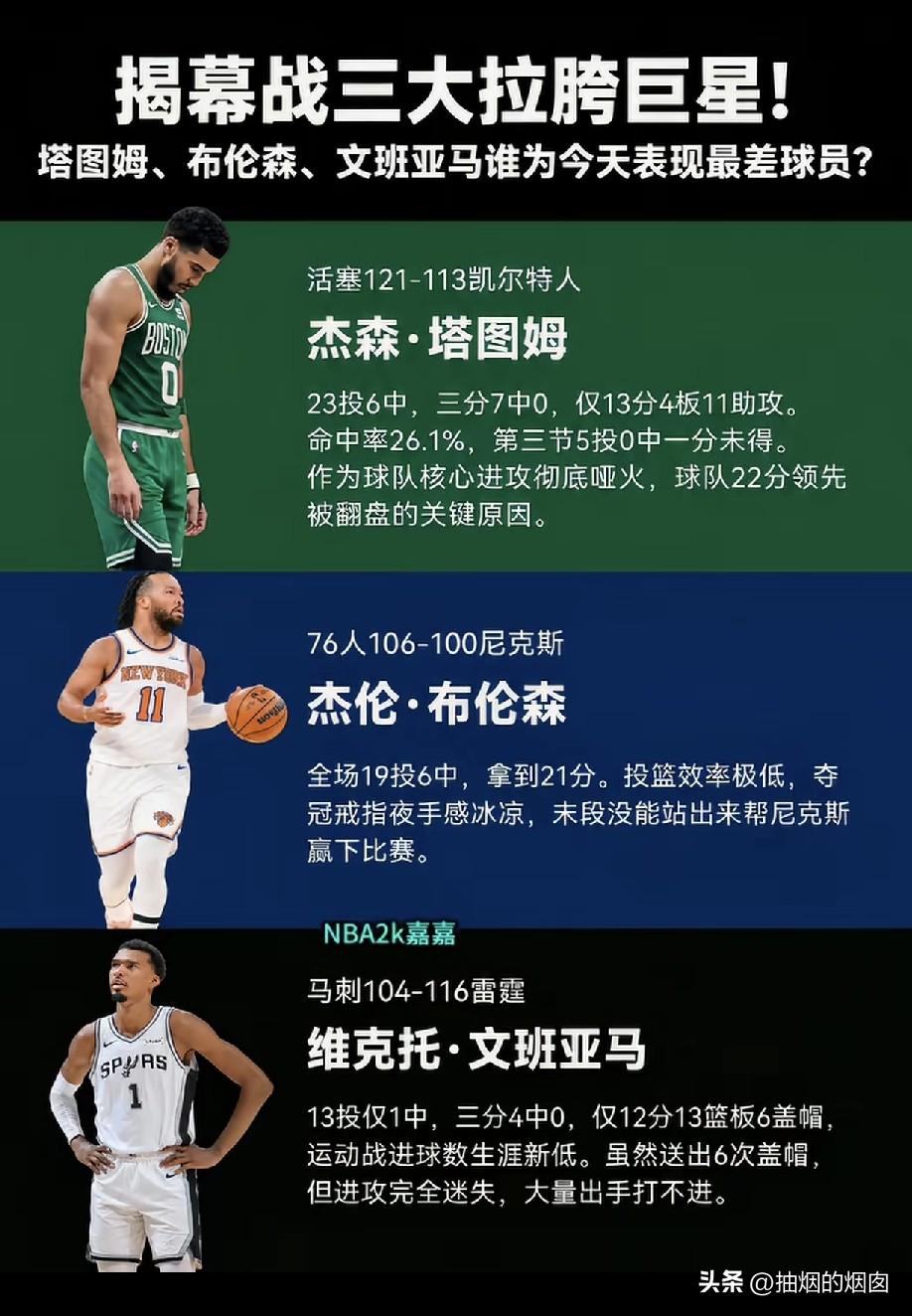 揭幕战拉胯的三位球星。
1、塔图姆，手感全无，23投6中，没有当家球星的样子，也