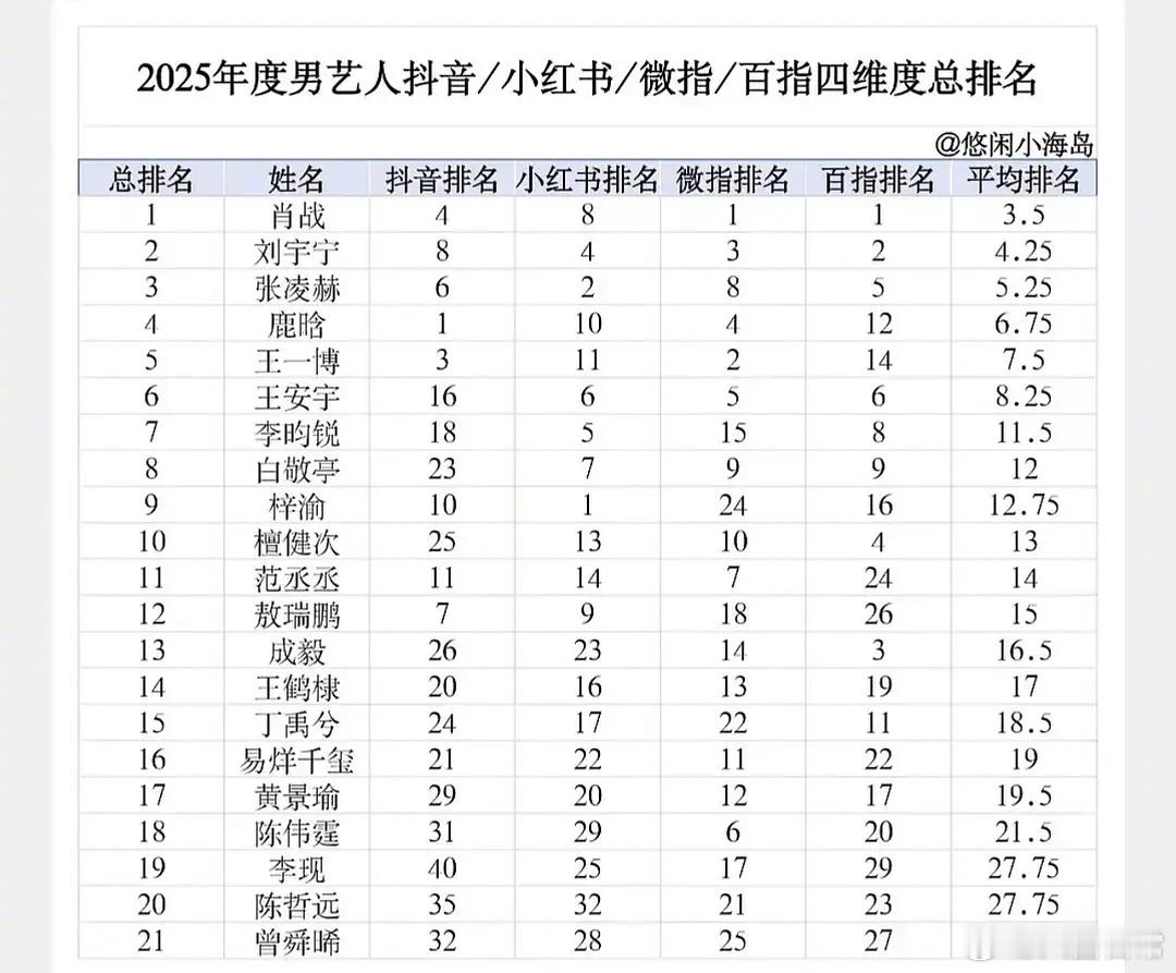 2025年男艺人抖指/薯指/微指/百指四维度总排名前五名：肖战、刘宇宁、张凌赫、