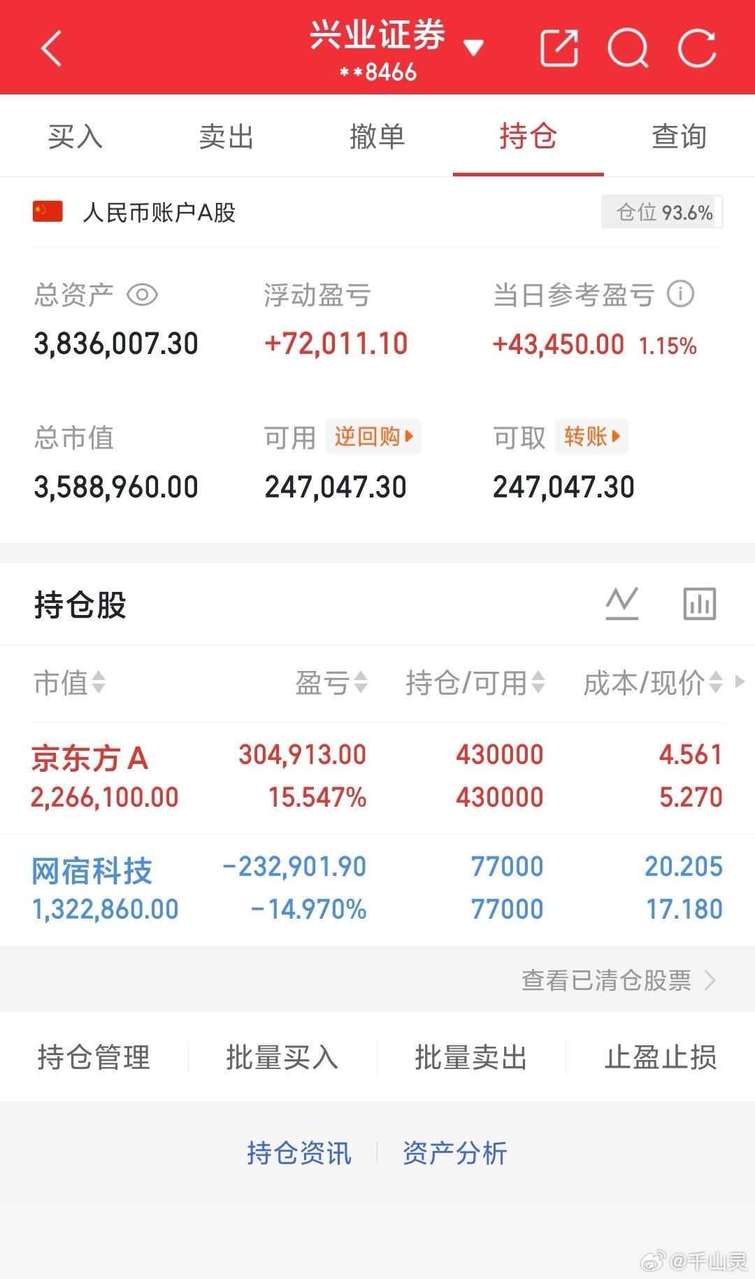 大盘已经触碰了4150点，不论今天突破也好，回落下来也罢不用担心今天卧倒不动，支