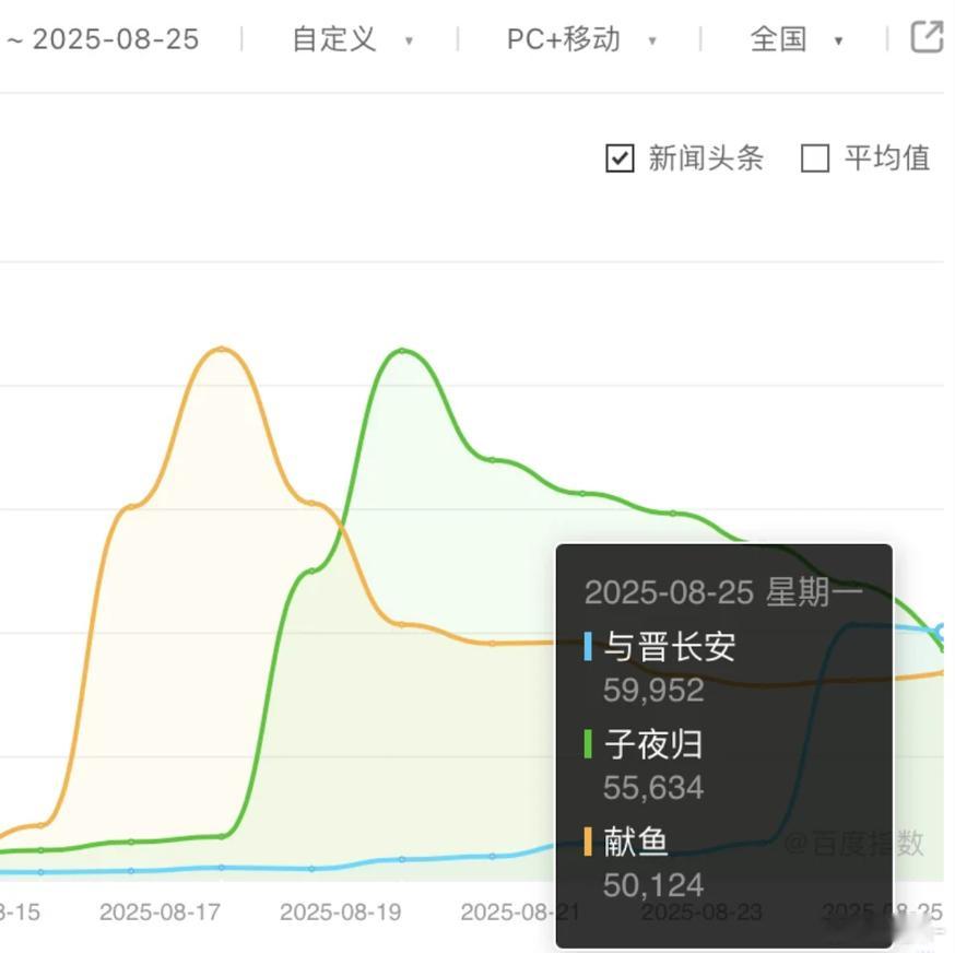 那如果剧播的好的话，你还会觉得丞磊只配男二吗？有没有可能是这个角色设定有问题 ​