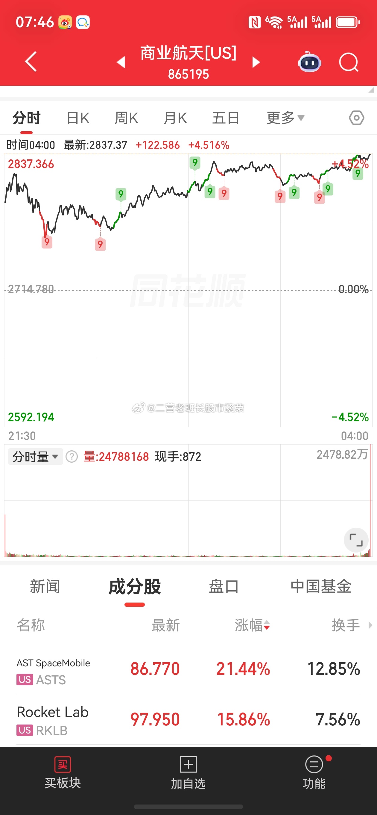 股票东方财富 美股商业航天板块大涨4.5%，看看国内今天跟不跟话说为啥非要当跟屁