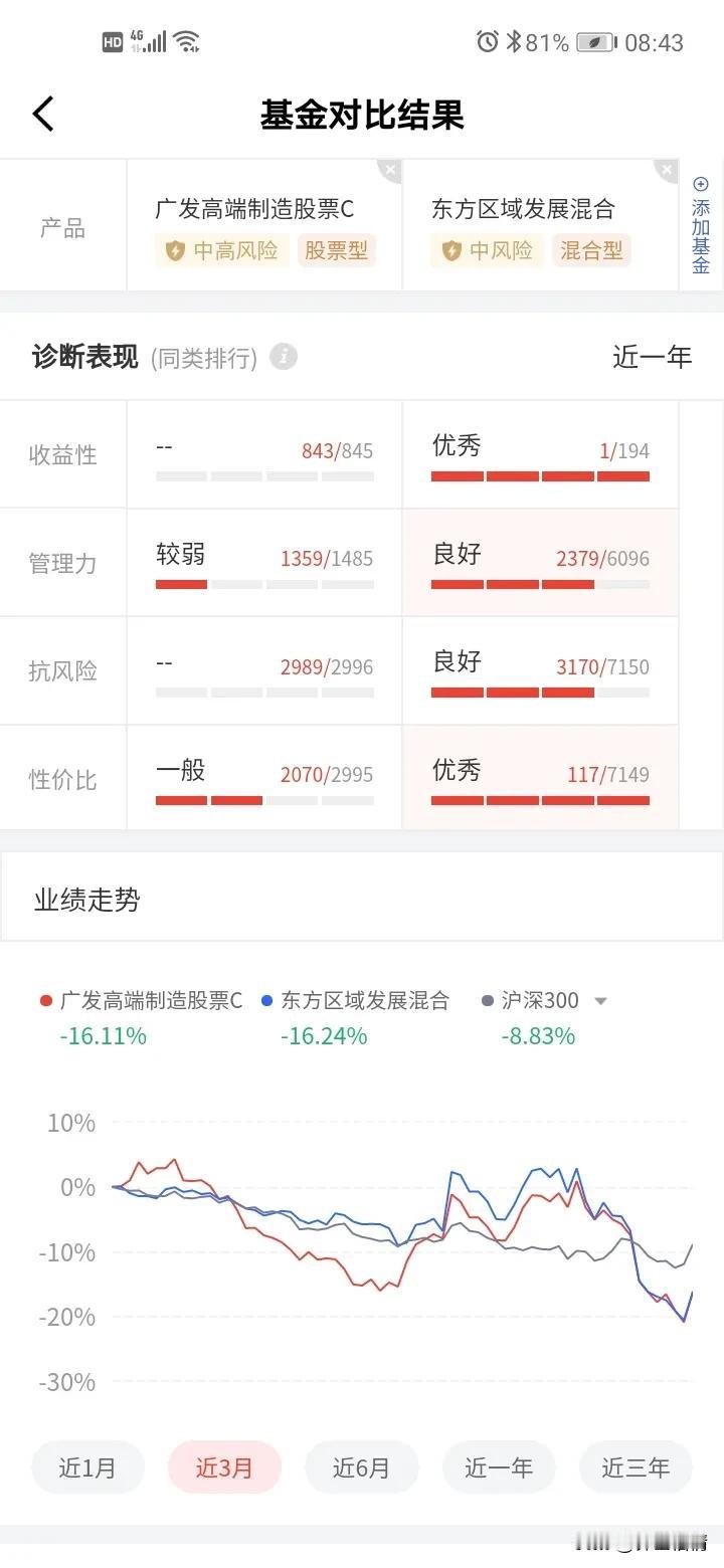 东方区域发展调仓去了哪里？从近三个月的走势来看，基本上是和重仓的广发高端制造趋同