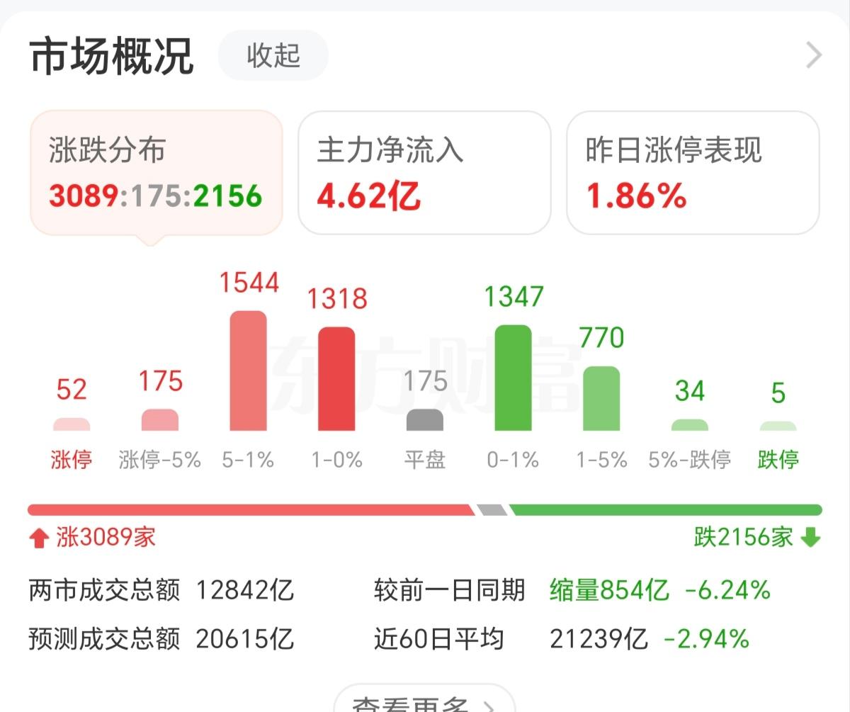今天是股市最后一天资金出金日，也是A50交割日，早盘虽然指数红了，也有3000多