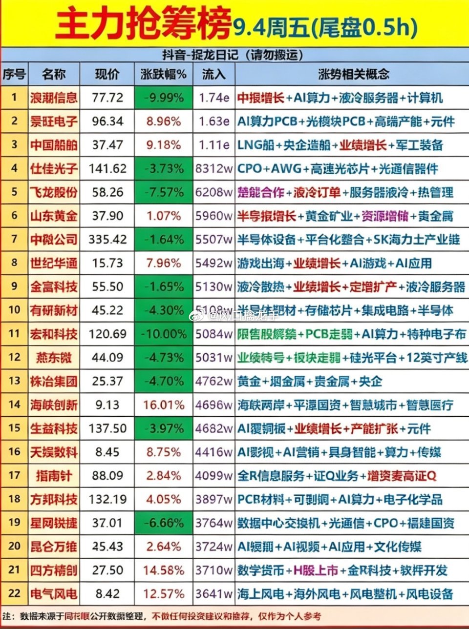 9月4日｜尾盘半小时抢筹榜，尾盘资金动向一览🔥公开盘面数据整理，不构成投资建议