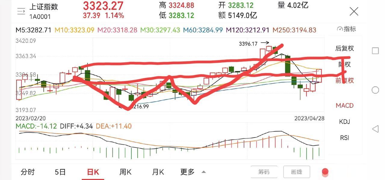 上证指数迎来了牛市了吗？

今年以来，上证指数上涨7.57%，沿着20年均线稳步