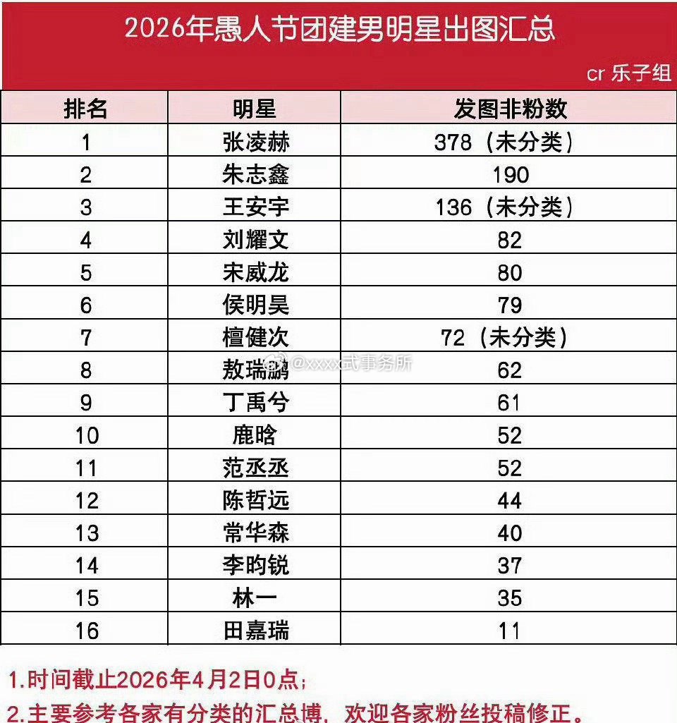 2026愚人节团建男明星出图汇总朱志鑫内娱男明星排名第二，楼内第一 ，而且表上还