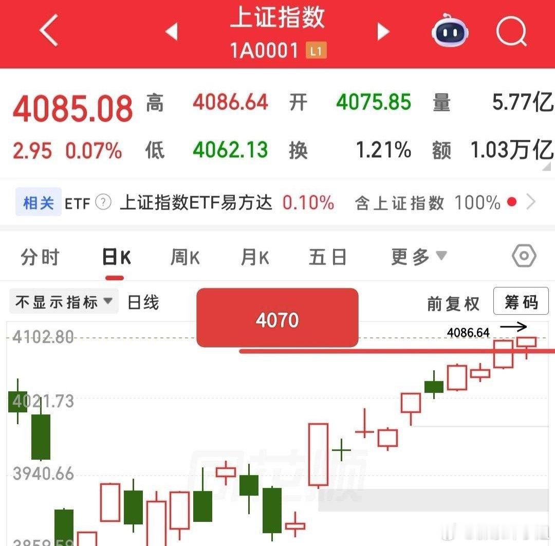 昨天的利空消息市场已脱敏，可忽略。大盘日线仍缓慢爬升，拉升后盘整再上攻，昨日收盘