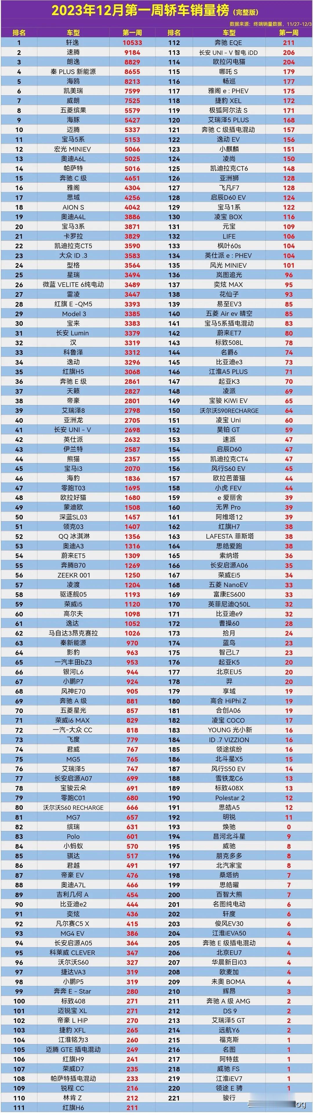 这油车又回来了，全网吐槽的轩逸回归销冠。
2023年12月第一周轿车终端销量排行