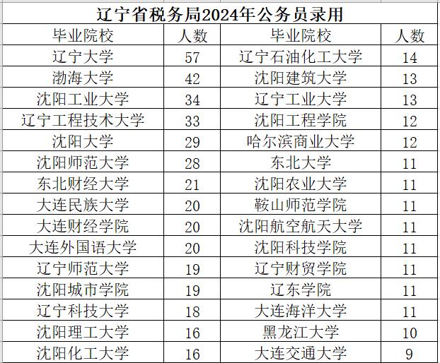 国家税务总局辽宁省税务局2024年度拟录用公务员1186人（第一批1058人，补