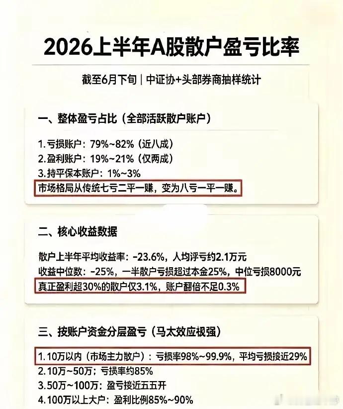 2026上半年散户盈亏数据刷新认知，盈亏差距根本不在技术，而是资金体量拉开的巨大
