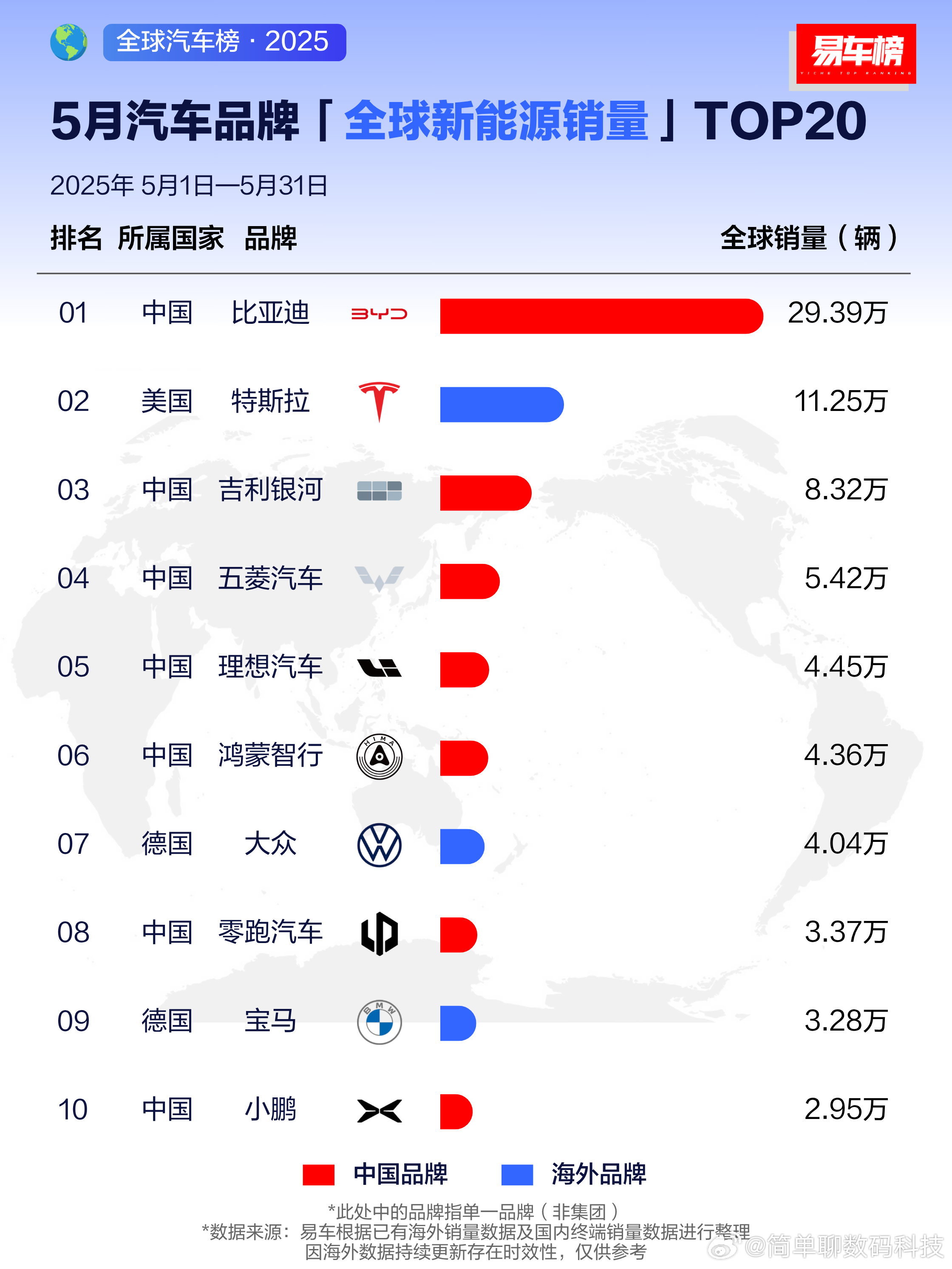 五月的汽车销量排行榜中国车企遥遥领先中国车企太难了，从0开始一直到现在，经历太多