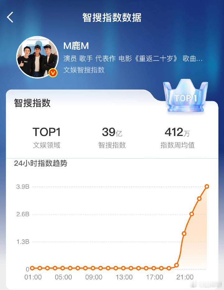 鹿晗智搜指数39亿 鹿晗智搜指数39亿，太强了吧！鹿晗有27首百万收藏歌曲