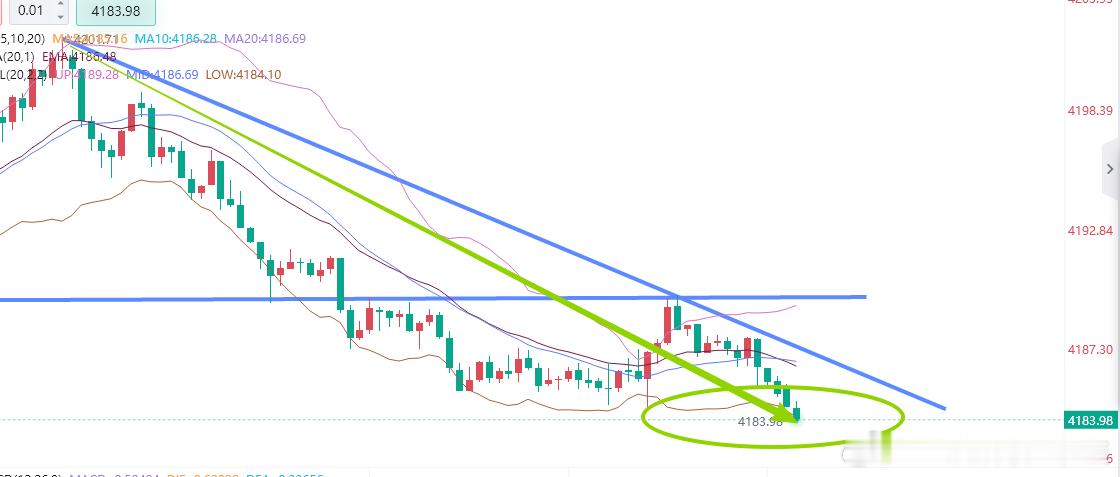 卧槽。刚开完会出来已经4183了吗？一个小时过去我们已经收割130点利润，这不爽