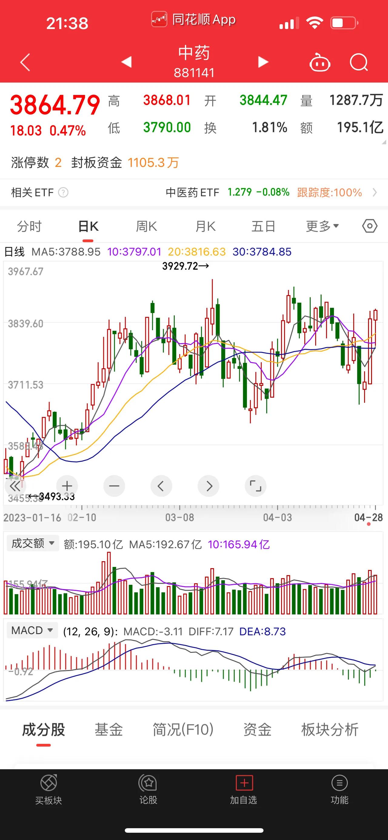 投资早知道，明天大A股开盘了，吃肉的时间来了，就看你拿得住！五粮液股价，在过年期