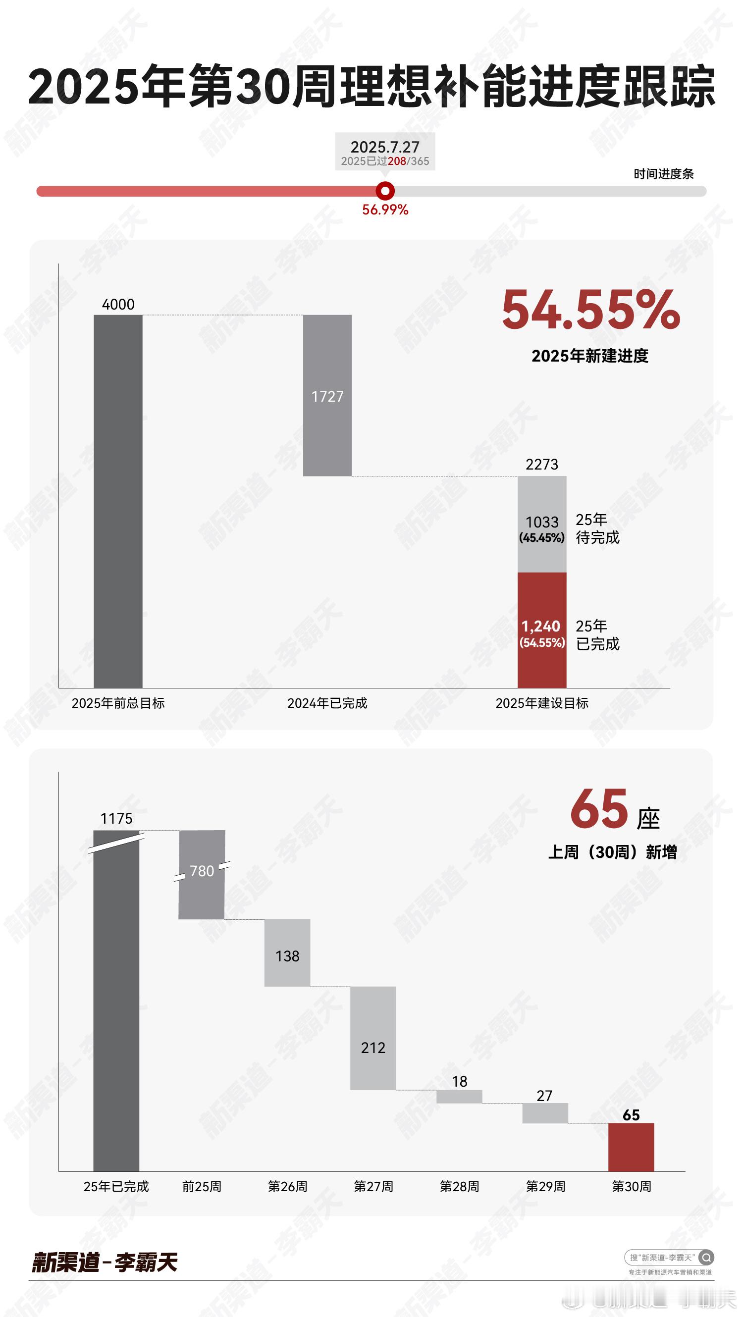 「第 30 周理想补能建设进度」➡时间进度：56.99%（208/365）202