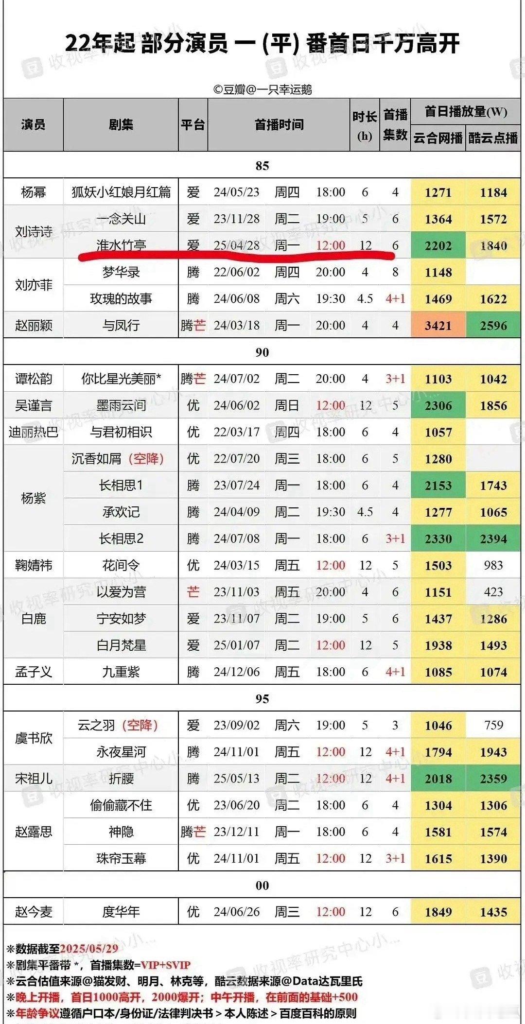 《一念关山》能爆到底谁的功劳？最近网友又开始老生常谈了，有观点认为刘宇宁作为三平