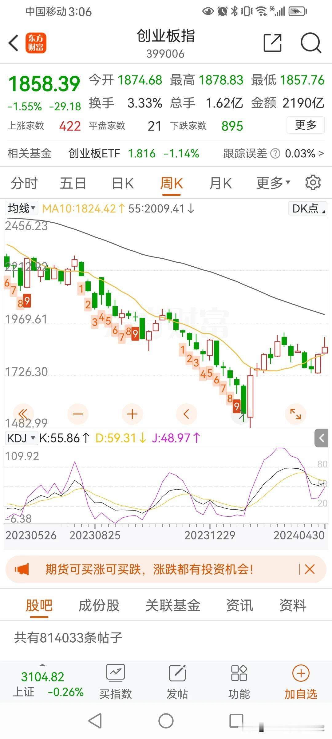 创业板周线3月下旬KDJ死叉向下，但当指标数值到了50附近时，不再继续向下，此时