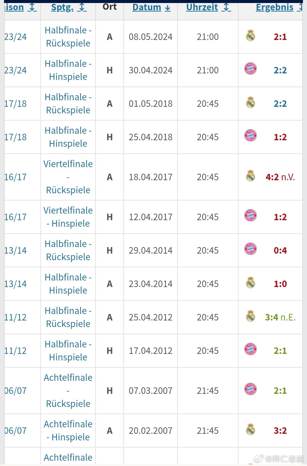 [皇马拜仁2013年后战绩］毫无疑问最近十几年，皇马是最让拜仁头疼的俱乐部，拜仁