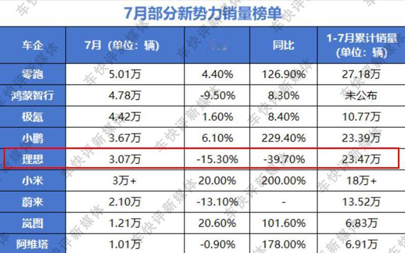 7月造车新势力销量，理想汽车是唯一一家同环比双双下降的车企。而且，无论是同比降幅