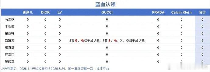时代少年团高奢红蓝血认领汇总时代少年团高奢红蓝血认领排名LV 团代到期之后，20
