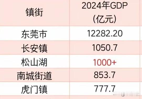 都说东莞经济极为发达，东莞虎门镇一个镇的 GDP 就高达 700 多亿。然而，一