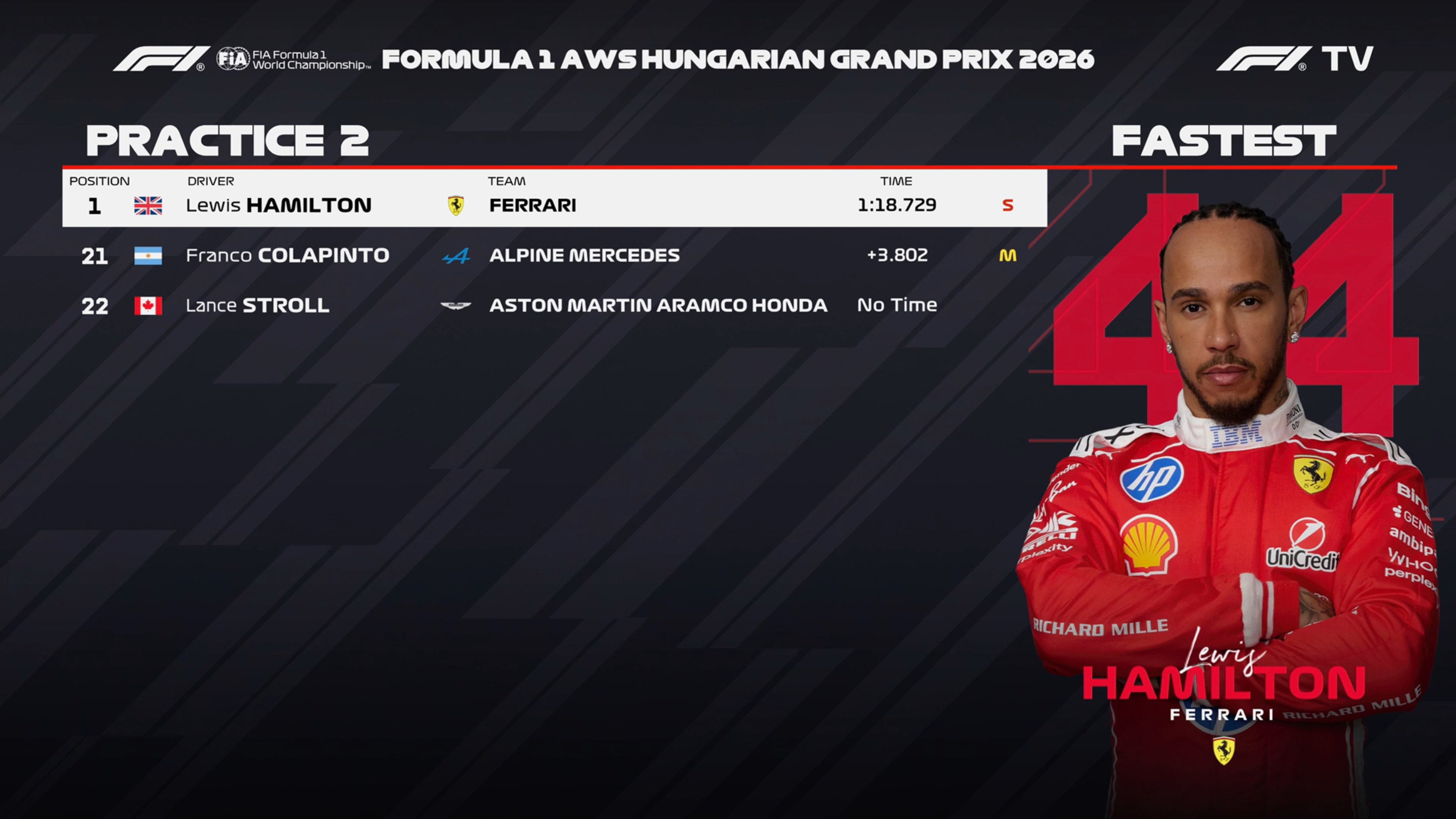 F1匈牙利大奖赛FP2：法拉利包揽1-2，诺里斯P3F12026F1匈牙利大奖赛