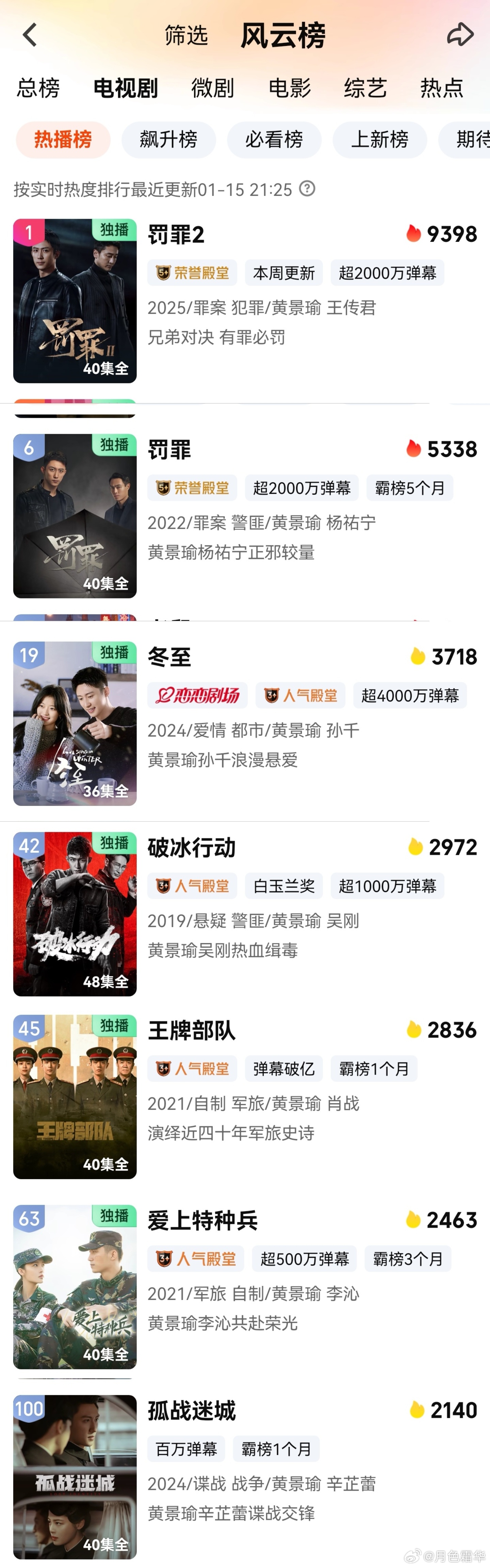 罚罪2 上9400好难啊！！但是《孤战迷城》上热播榜了，现在热播榜有7个黄景瑜的