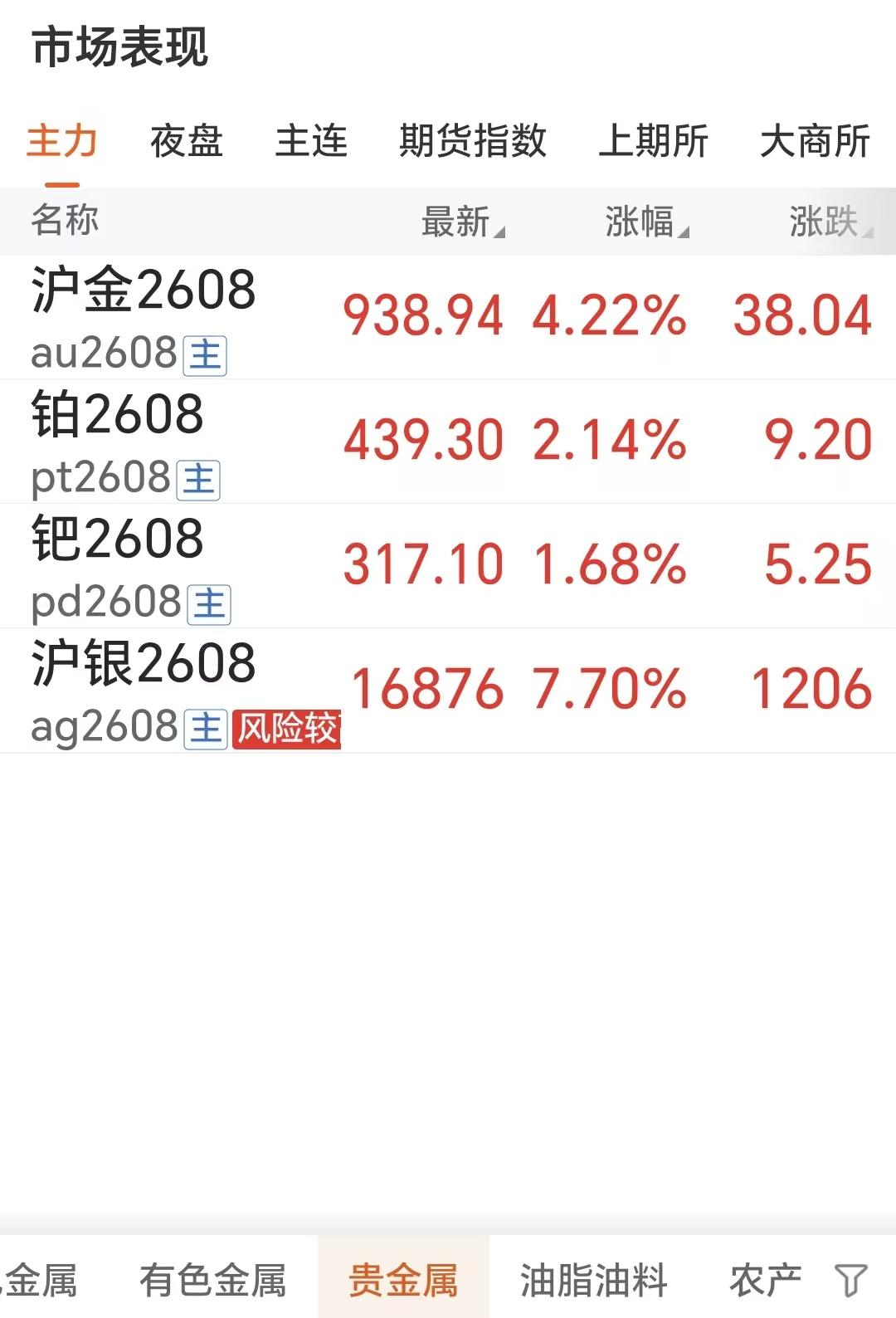 6月15日，星期一，
贵金属延续上涨行情，
继续大幅飙升，全面上涨！

上海期货