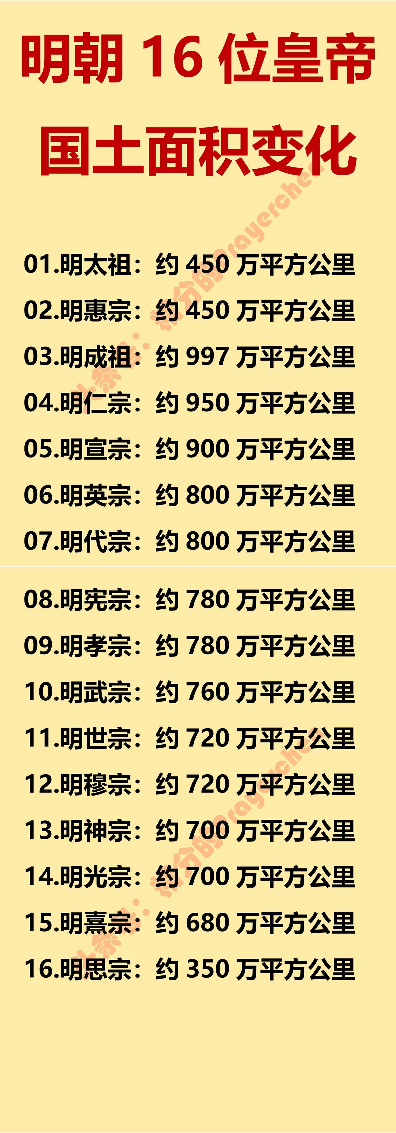 谁在偷偷的卖掉大明的疆土？

从图中可以看到，除了特立独行的朱棣之外，其他皇帝疆