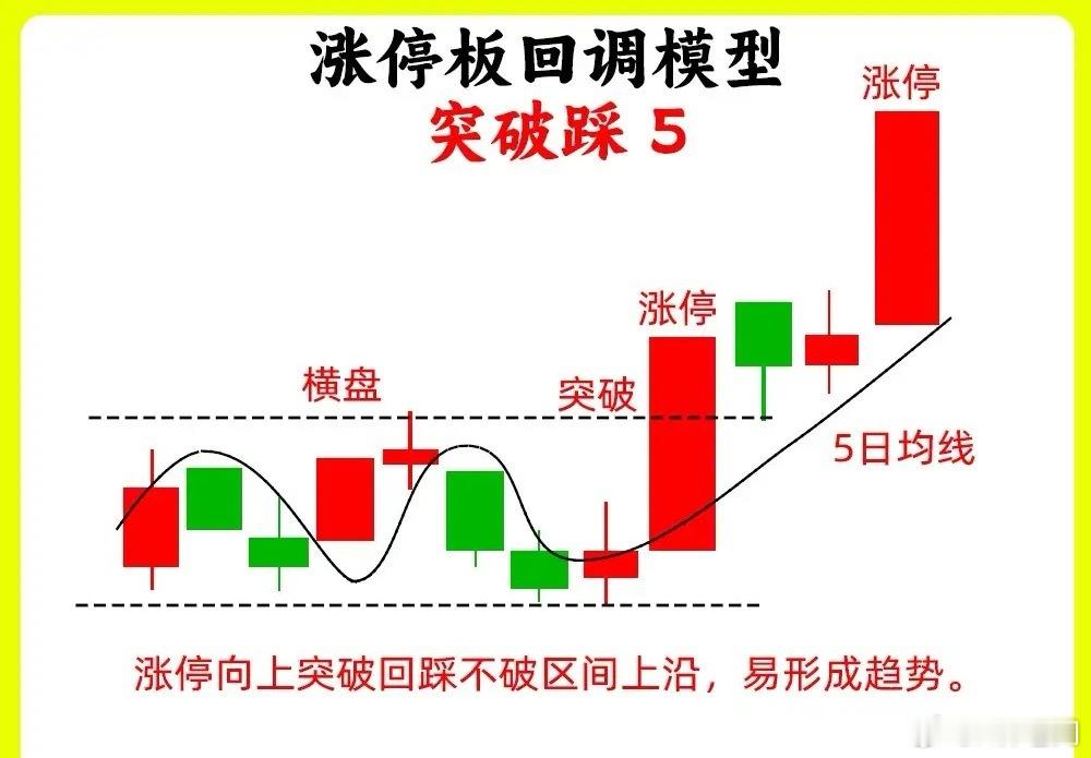 巧克力吓人事件注意了！涨停回调形态，最为重要的五种，看懂这个五种形态逻辑，对于首