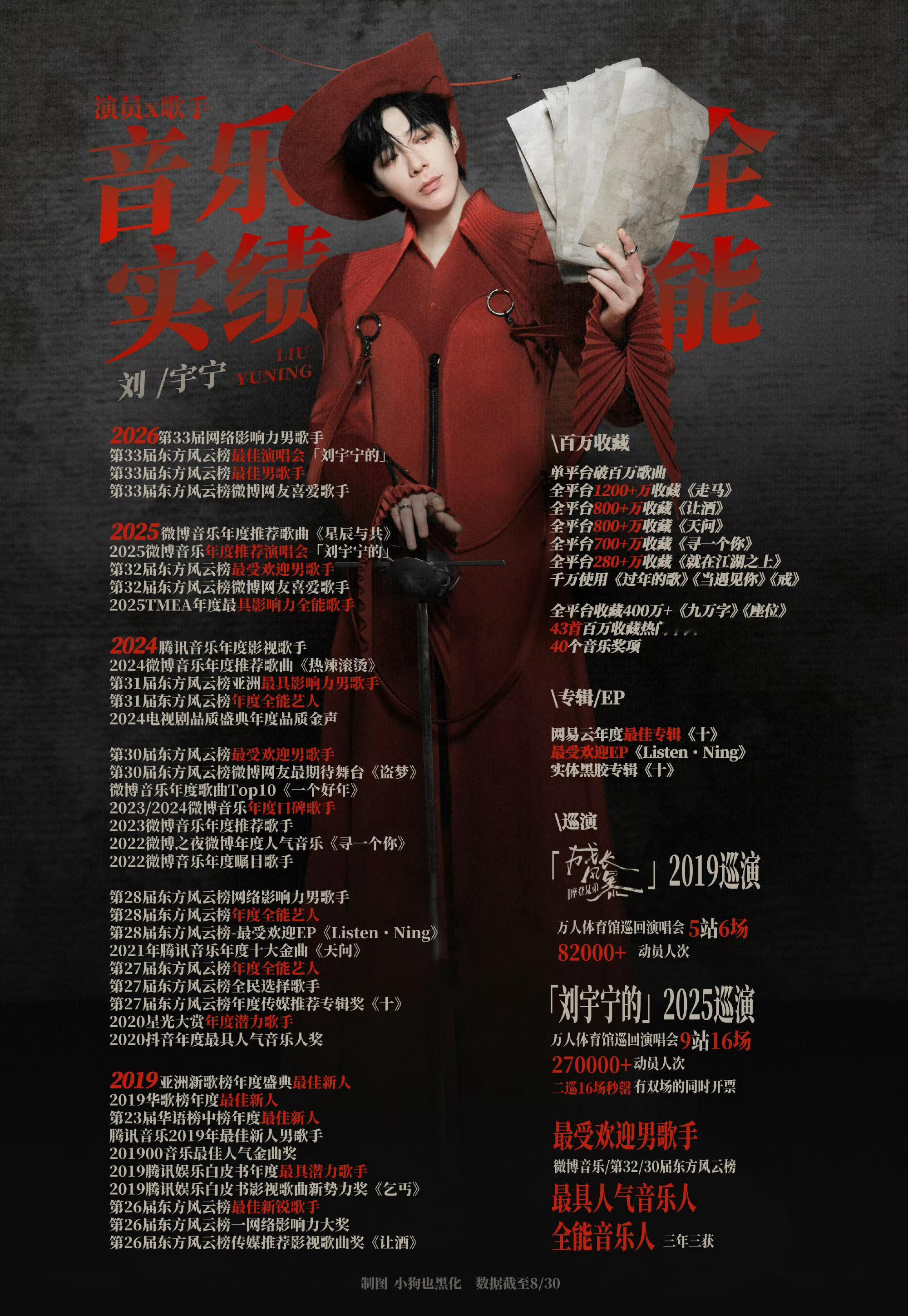 摩登兄弟刘宇宁[超话]  真正优秀的演员，不只是演好角色，更能让观众相信角色。刘