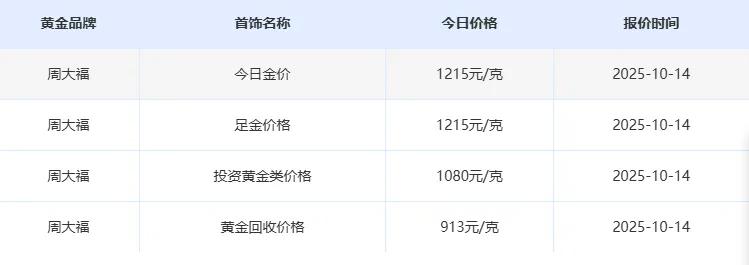 金价疯了！涨破1200元/克！短短一个十一假期过后，就涨了100块！节前入手的人