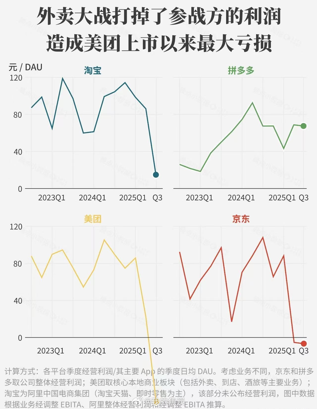 外卖大战在夏天燃至顶点，参与其中的三巨头却在这个冬天迎来了“寒意刺骨”的业绩数字