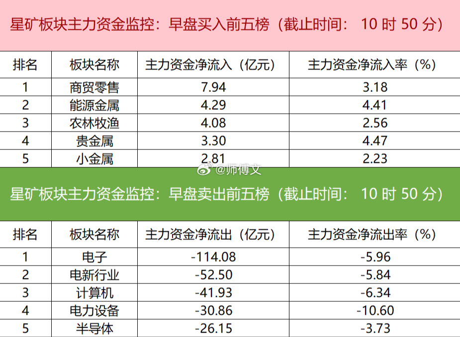 【主力资金监控：工业富联净卖出超17亿】星矿数据显示，今日早盘主力资金净流入商贸