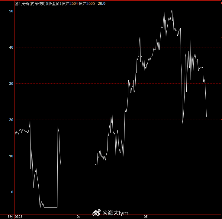 晚上原油2604合约2605合约价差快速缩窄，上午10点左右价差一度达到50，刚