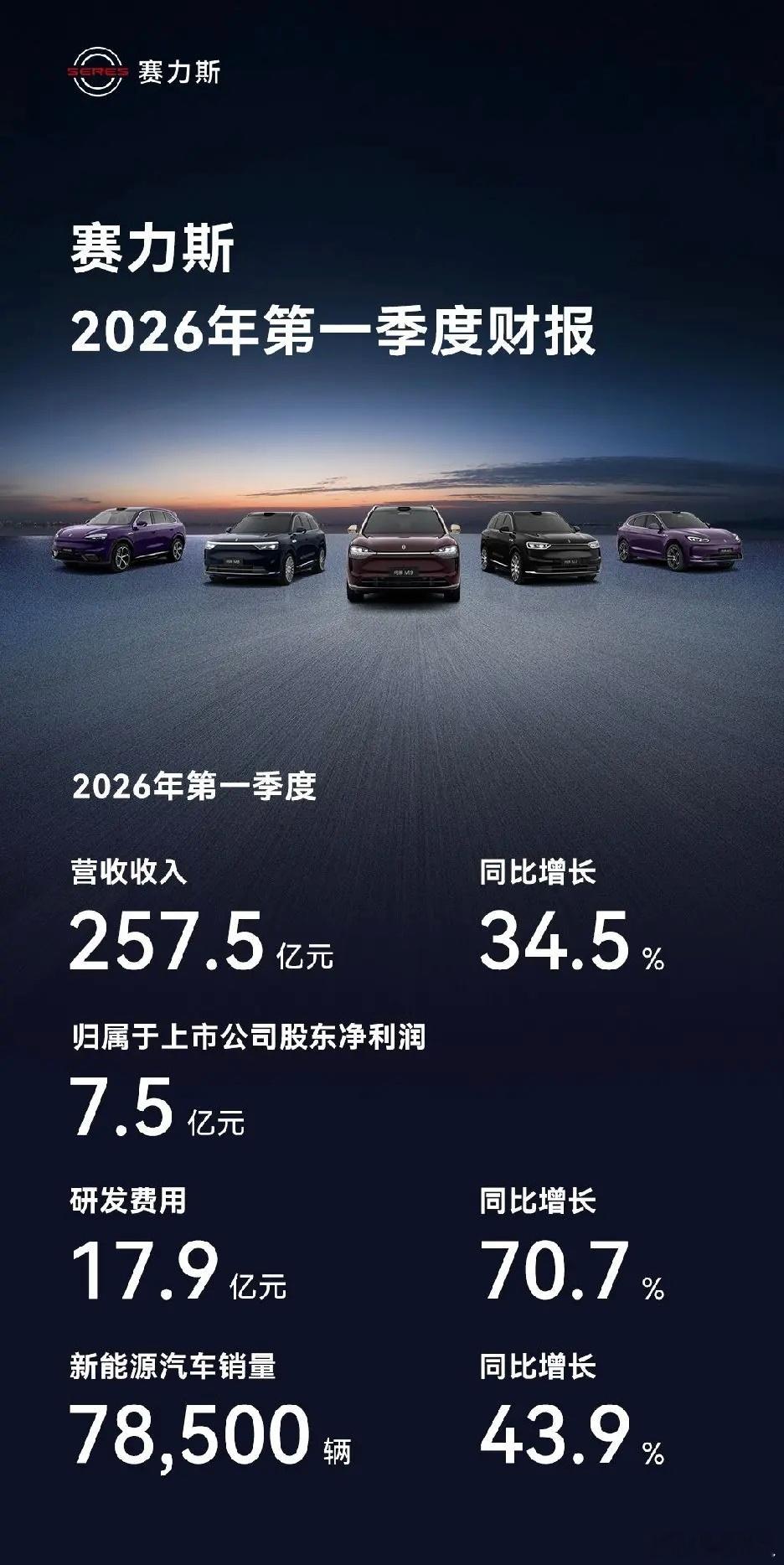 昨天赛力斯发布了今年一季度的财报，营收257.5亿同比涨34.5%，净利润7.5