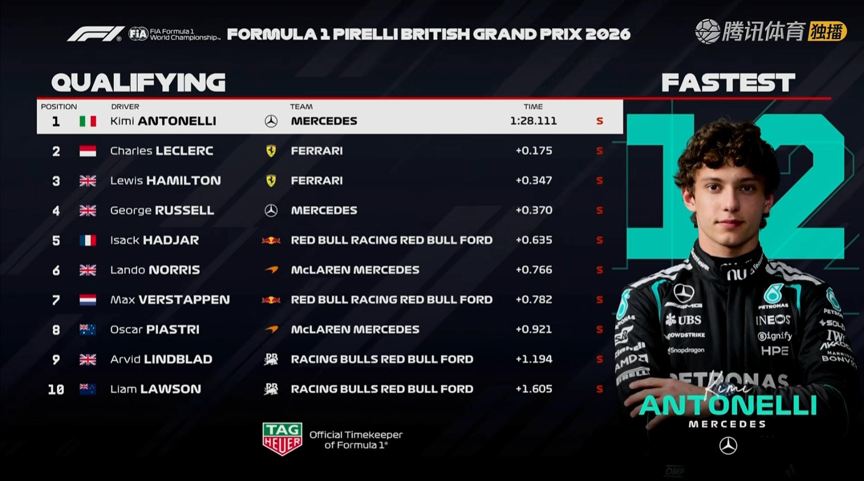 F1英国大奖赛排位赛成绩表F12026F1奥地利大奖赛