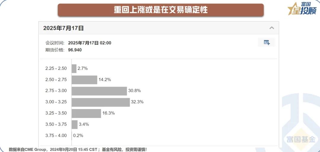 #基金投顾# 【星动1h】联储降息50个基点之后，各类资产的交易逻辑为何？（五）