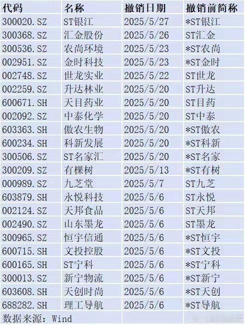 超20只ST股“摘星”“脱帽”，部分公司仍深陷亏损本月以来，“摘星脱帽”的ST公